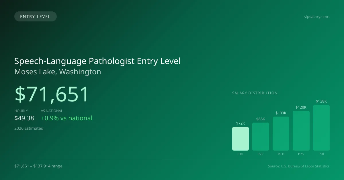Speech-Language Pathologist Entry Level Salary in Moses Lake, WA — 2026 est., based on 2025 BLS