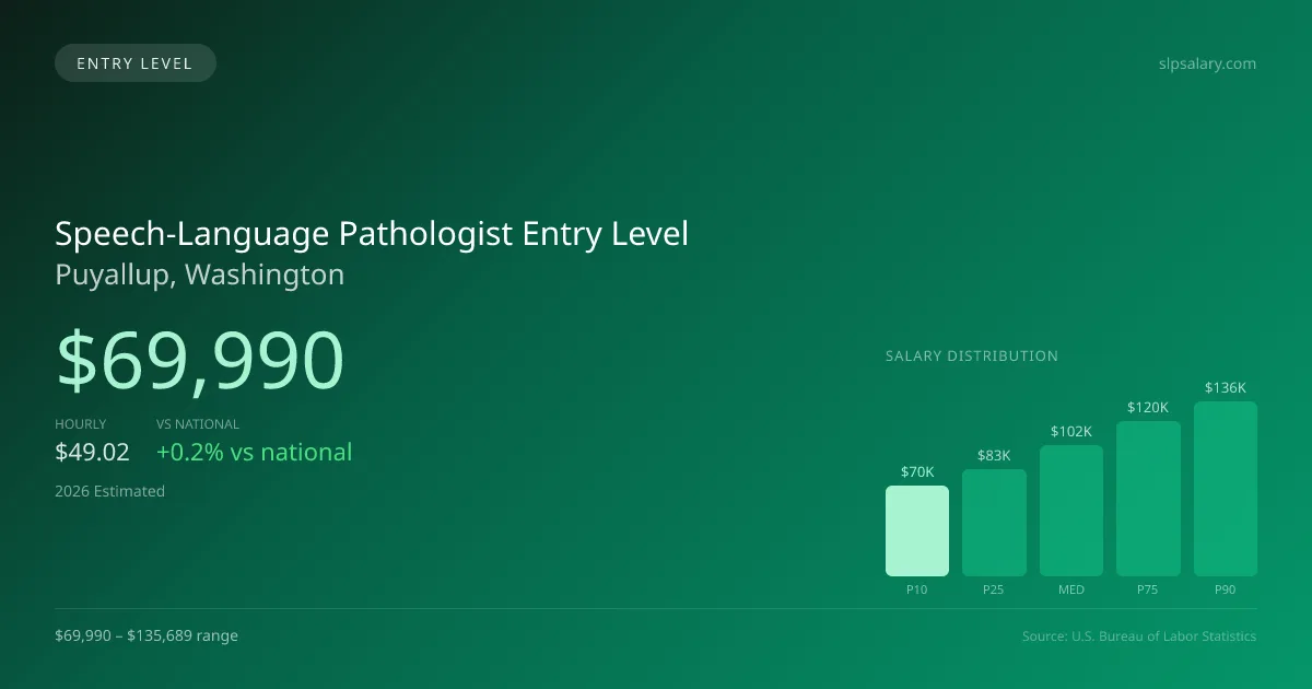 Speech-Language Pathologist Entry Level Salary in Puyallup, WA — 2026 est., based on 2025 BLS