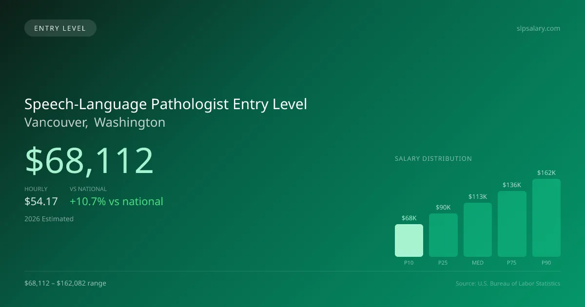 Speech-Language Pathologist Entry Level Salary in Vancouver, WA — 2026 est., based on 2025 BLS