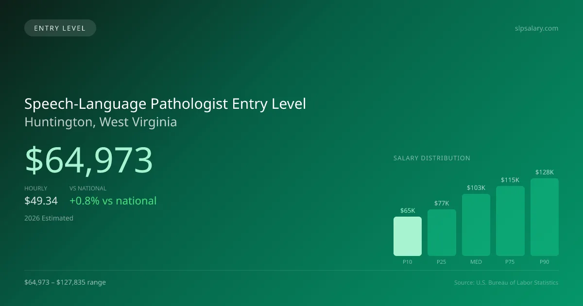 Speech-Language Pathologist Entry Level Salary in Huntington, WV — 2026 est., based on 2025 BLS
