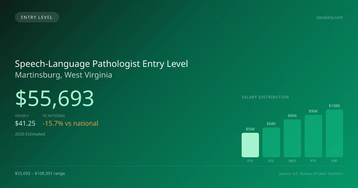 Speech-Language Pathologist Entry Level Salary in Martinsburg, WV — 2026 est., based on 2025 BLS
