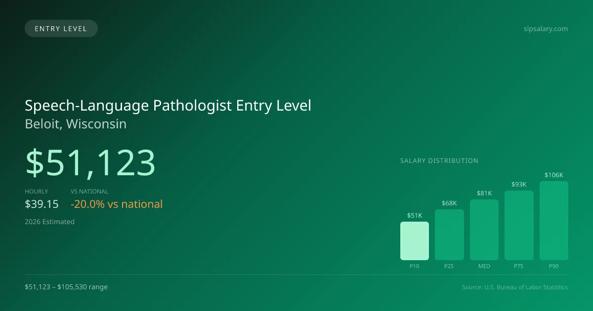 Speech-Language Pathologist Entry Level Salary in Beloit, WI — 2026 est., based on 2025 BLS