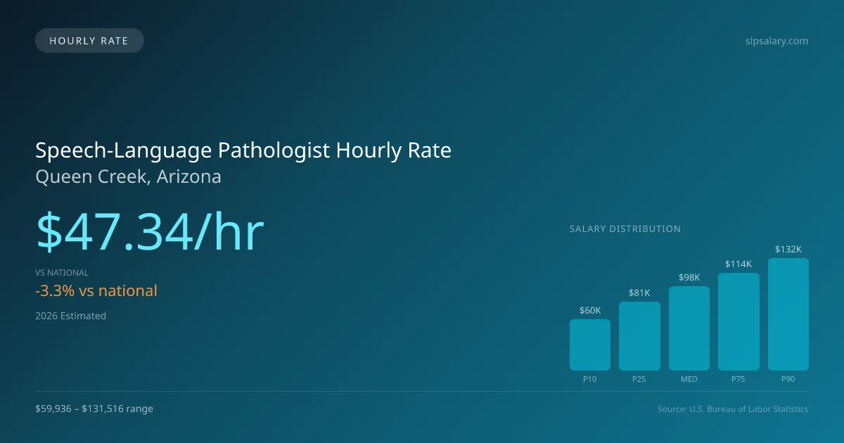 Speech-Language Pathologist Hourly Rate in Queen Creek, AZ — 2026 est., based on 2025 BLS