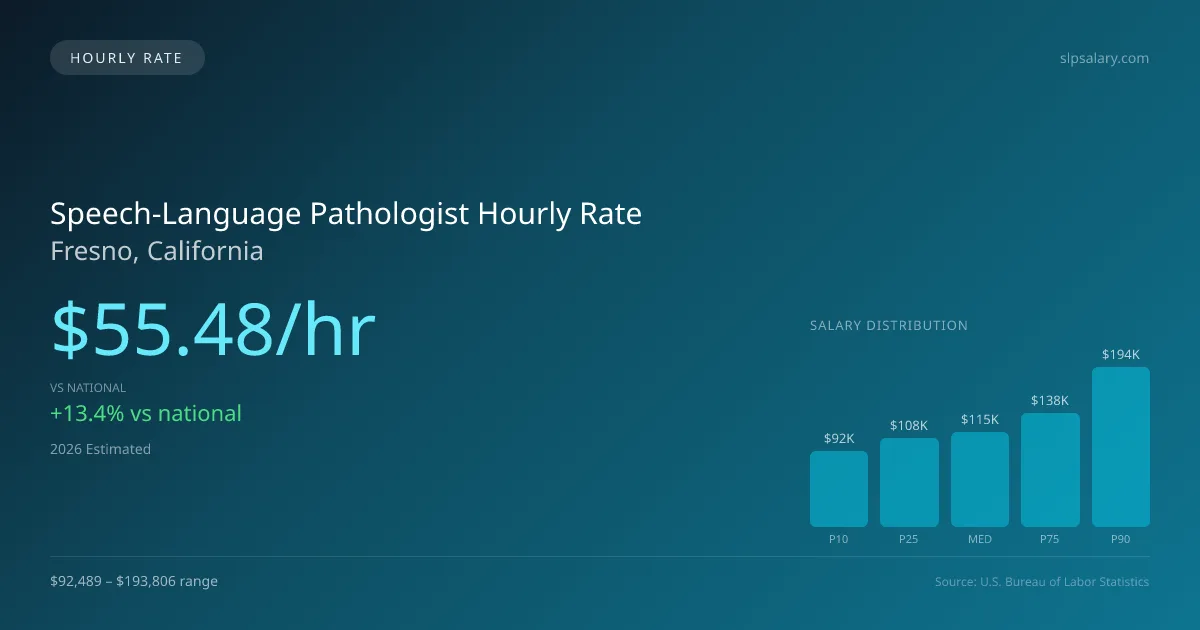 Speech-Language Pathologist Hourly Rate in Fresno, CA — 2026 est., based on 2025 BLS