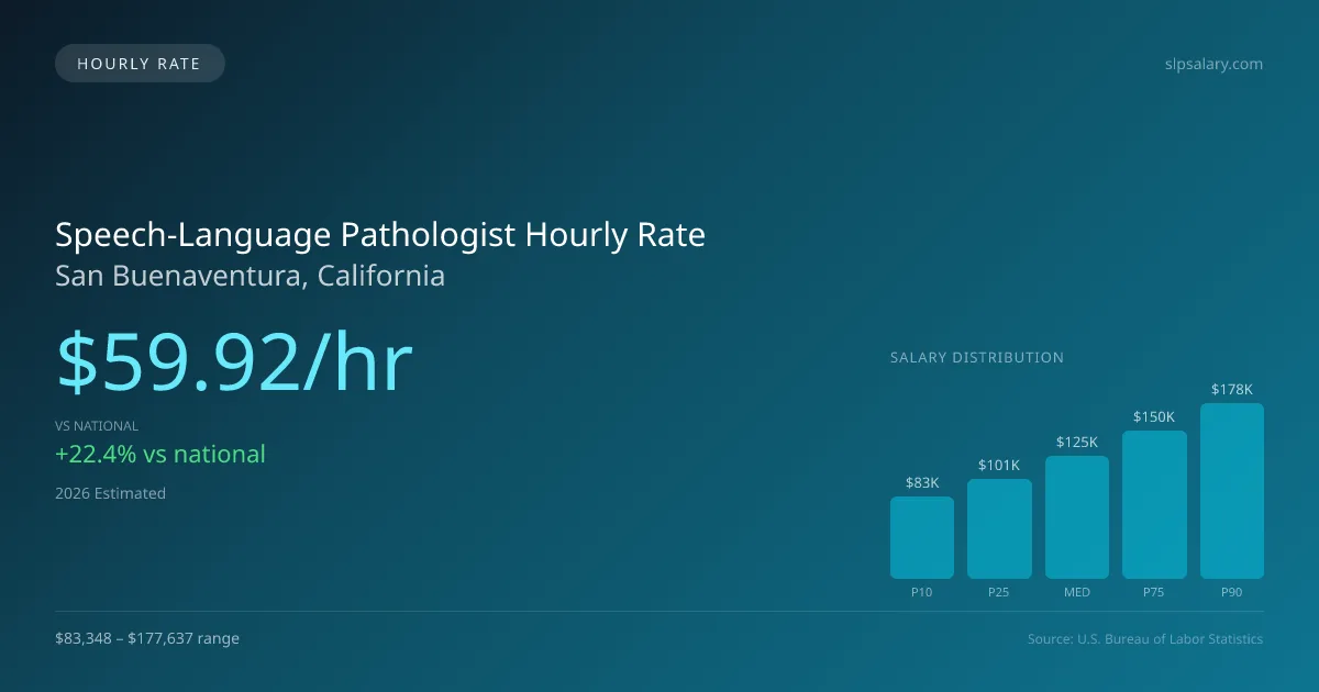 Speech-Language Pathologist Hourly Rate in San Buenaventura, CA — 2026 est., based on 2025 BLS