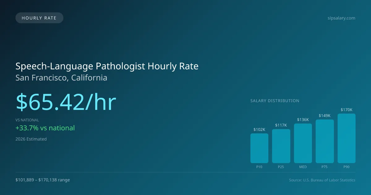 Speech-Language Pathologist Hourly Rate in San Francisco, CA — 2026 est., based on 2025 BLS
