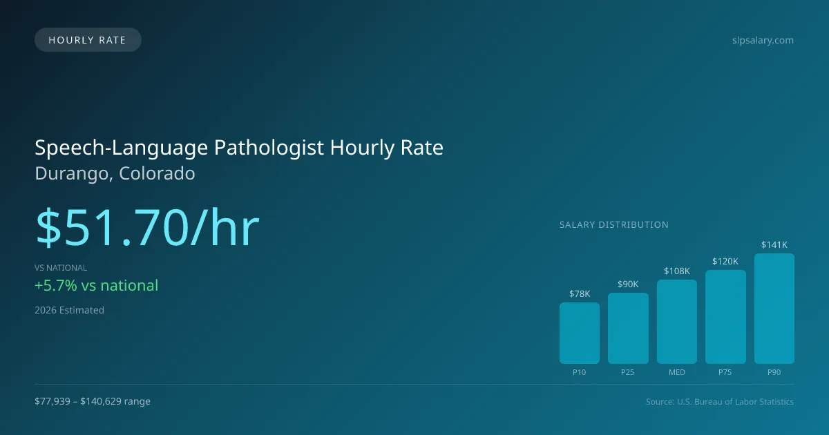 Speech-Language Pathologist Hourly Rate in Durango, CO — 2026 est., based on 2025 BLS