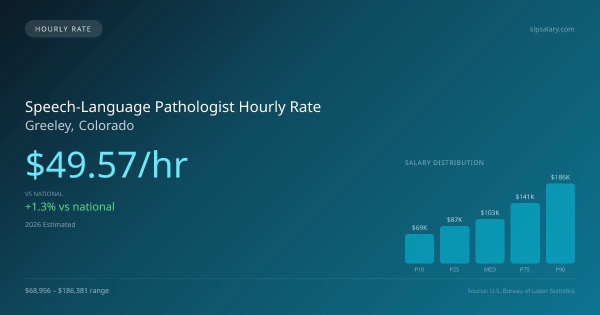 Speech-Language Pathologist Hourly Rate in Greeley, CO — 2026 est., based on 2025 BLS