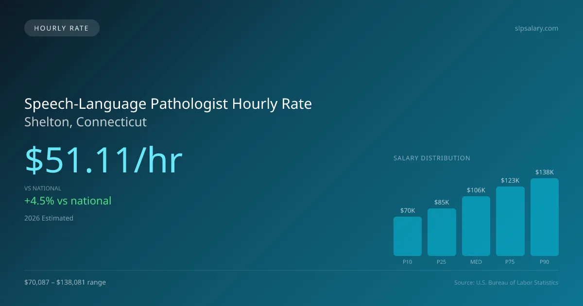 Speech-Language Pathologist Hourly Rate in Shelton, CT — 2026 est., based on 2025 BLS
