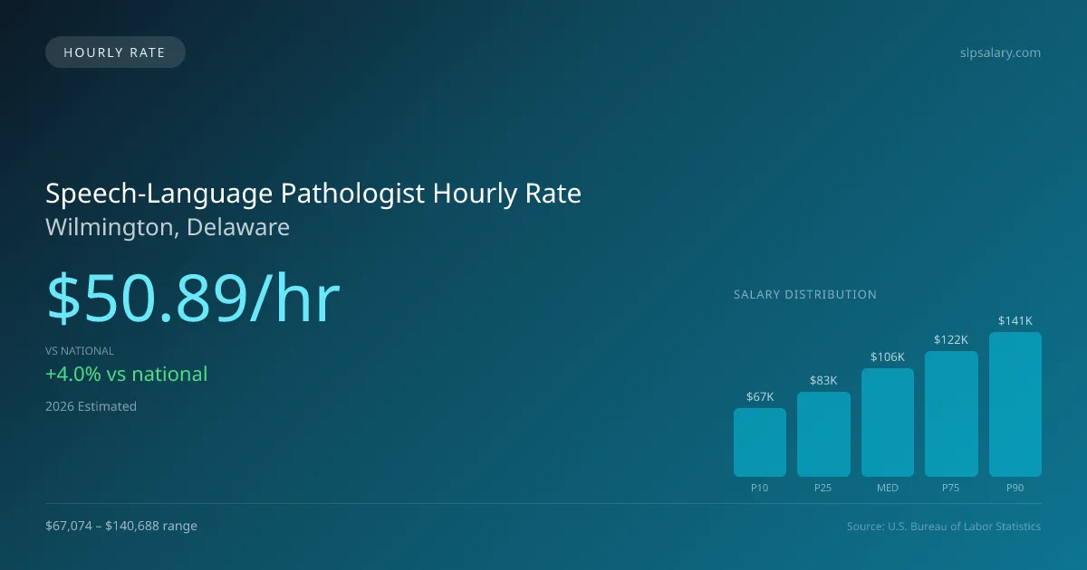 Speech-Language Pathologist Hourly Rate in Wilmington, DE — 2026 est., based on 2025 BLS