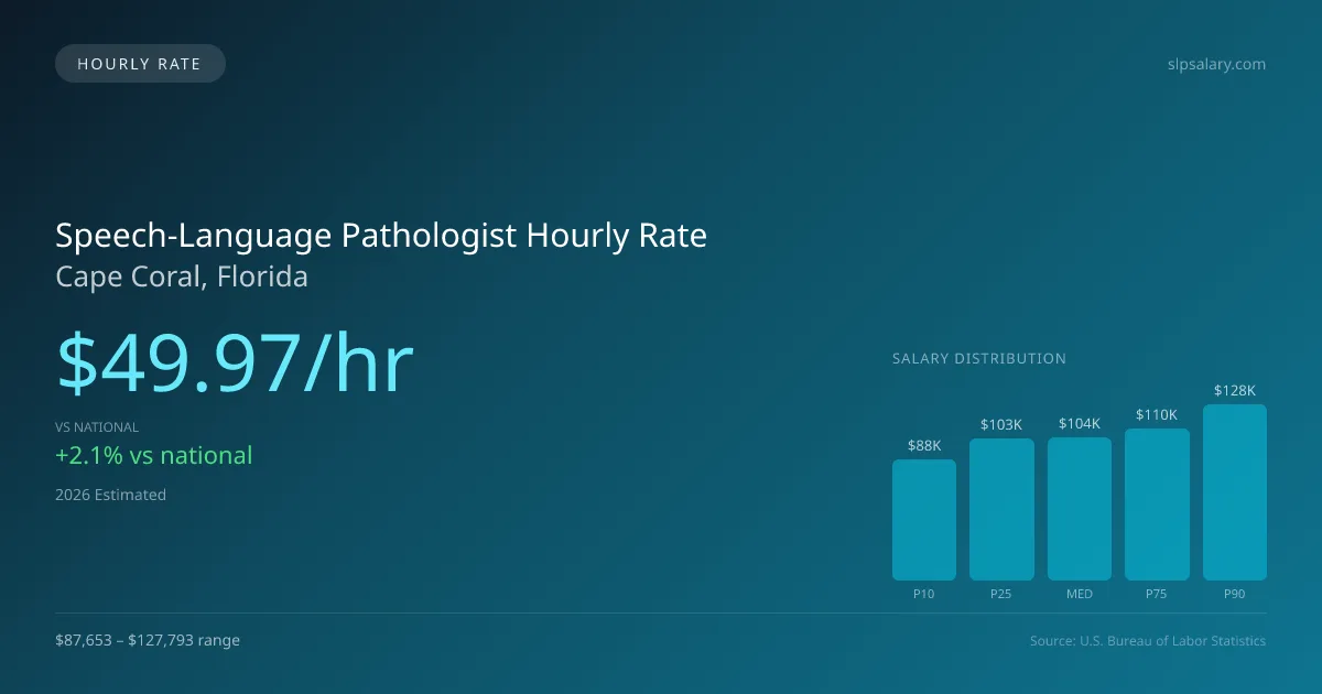 Speech-Language Pathologist Hourly Rate in Cape Coral, FL — 2026 est., based on 2025 BLS