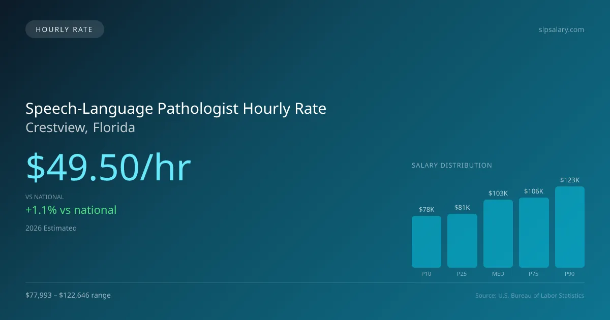 Speech-Language Pathologist Hourly Rate in Crestview, FL — 2026 est., based on 2025 BLS