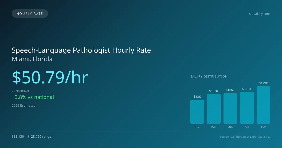 Speech-Language Pathologist Hourly Rate in Miami, FL — 2026 est., based on 2025 BLS