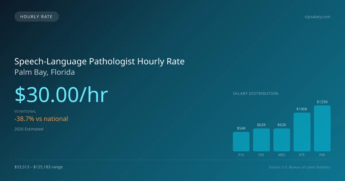 Speech-Language Pathologist Hourly Rate in Palm Bay, FL — 2026 est., based on 2025 BLS