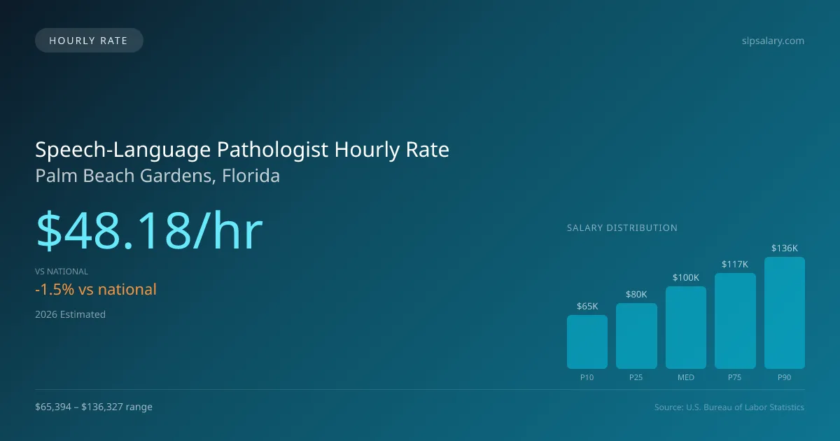 Speech-Language Pathologist Hourly Rate in Palm Beach Gardens, FL — 2026 est., based on 2025 BLS