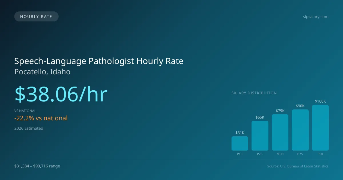 Speech-Language Pathologist Hourly Rate in Pocatello, ID — 2026 est., based on 2025 BLS