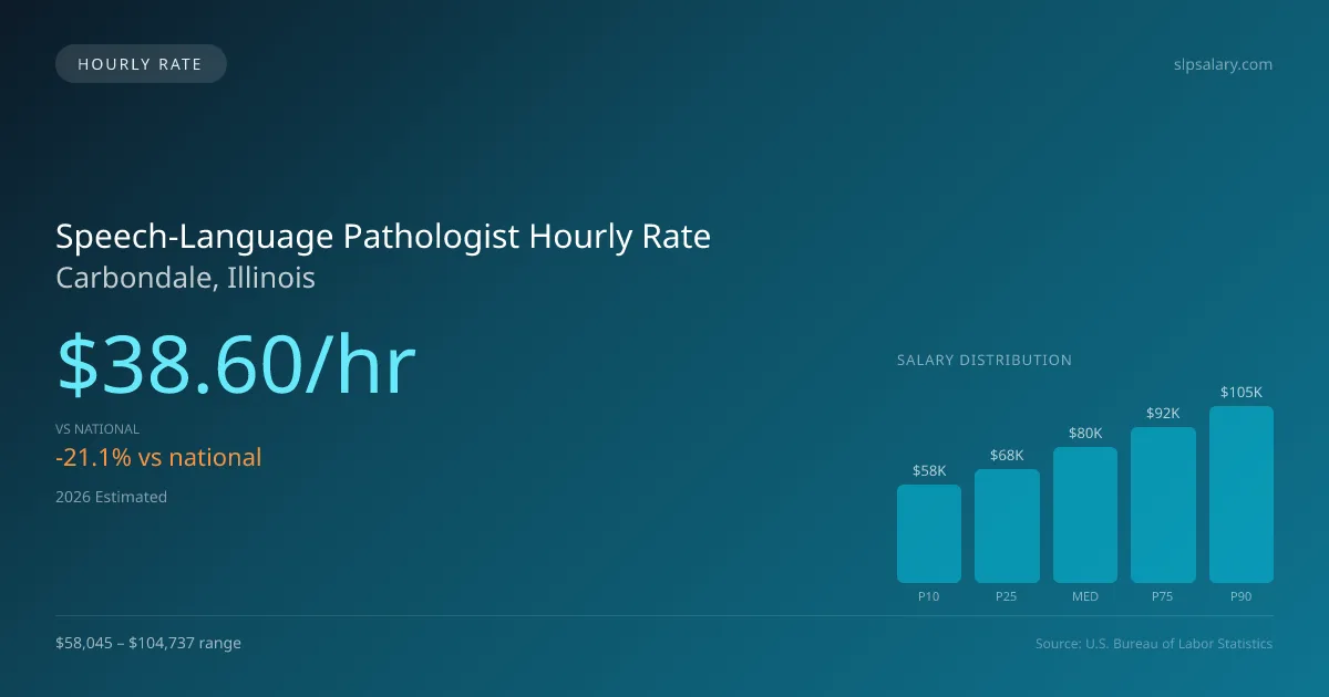 Speech-Language Pathologist Hourly Rate in Carbondale, IL — 2026 est., based on 2025 BLS