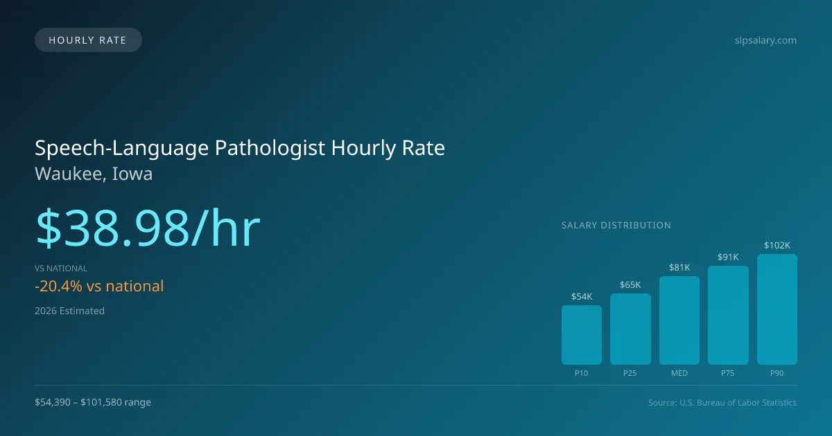 Speech-Language Pathologist Hourly Rate in Waukee, IA — 2026 est., based on 2025 BLS