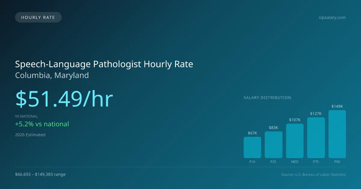 Speech-Language Pathologist Hourly Rate in Columbia, MD — 2026 est., based on 2025 BLS