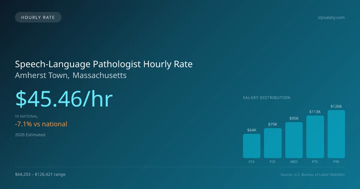 Speech-Language Pathologist Hourly Rate in Amherst Town, MA — 2026 est., based on 2025 BLS