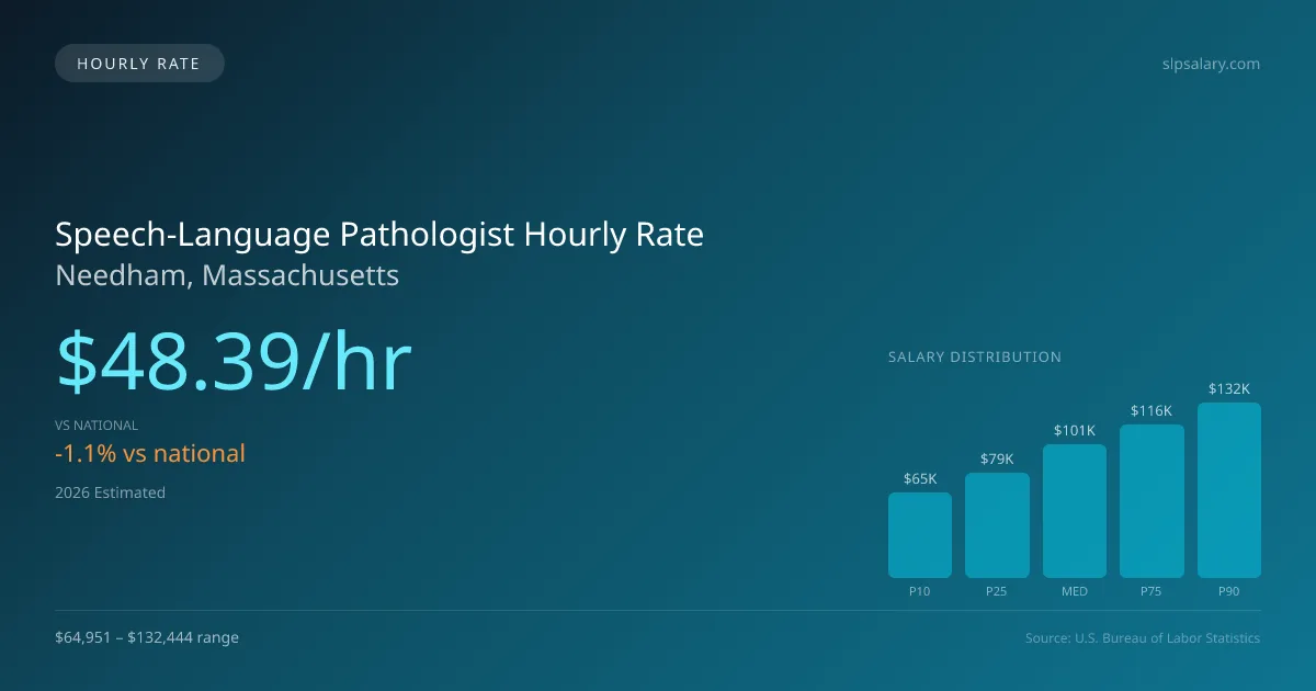 Speech-Language Pathologist Hourly Rate in Needham, MA — 2026 est., based on 2025 BLS