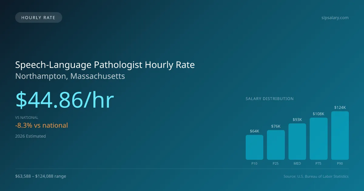 Speech-Language Pathologist Hourly Rate in Northampton, MA — 2026 est., based on 2025 BLS
