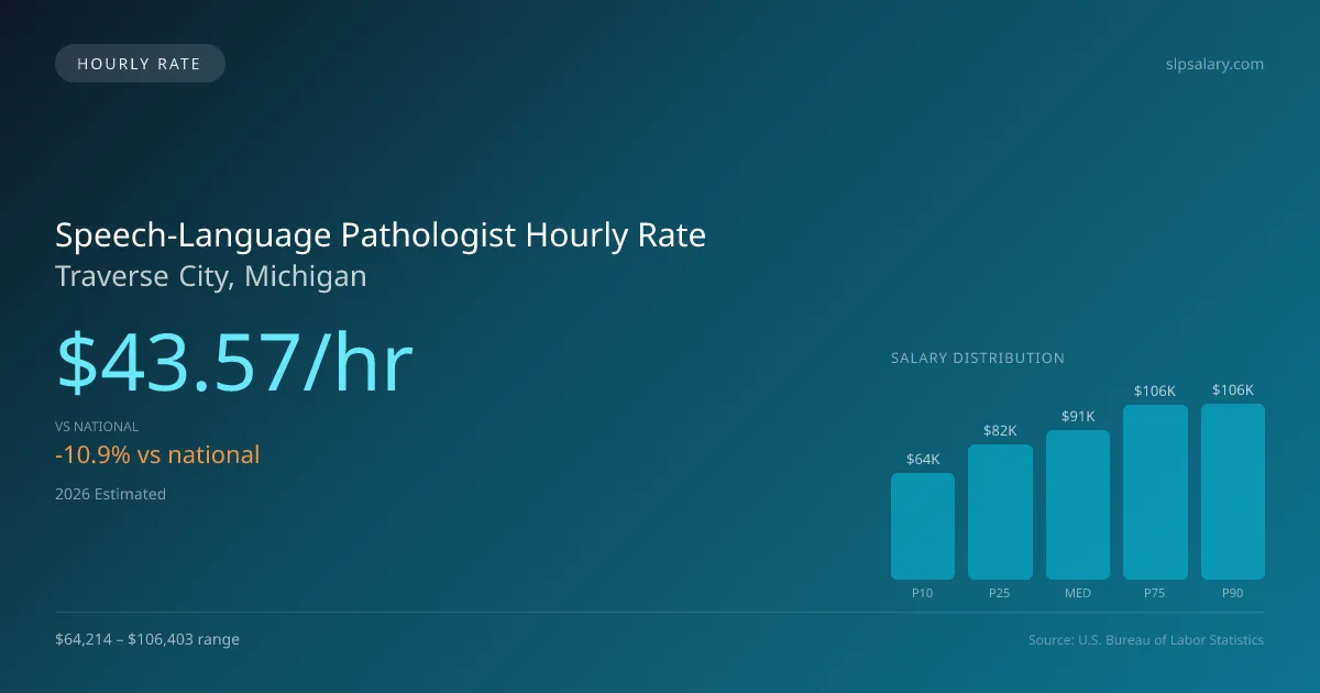 Speech-Language Pathologist Hourly Rate in Traverse City, MI — 2026 est., based on 2025 BLS