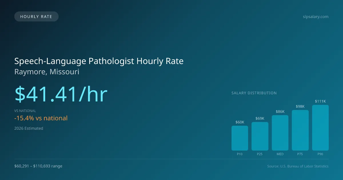 Speech-Language Pathologist Hourly Rate in Raymore, MO — 2026 est., based on 2025 BLS