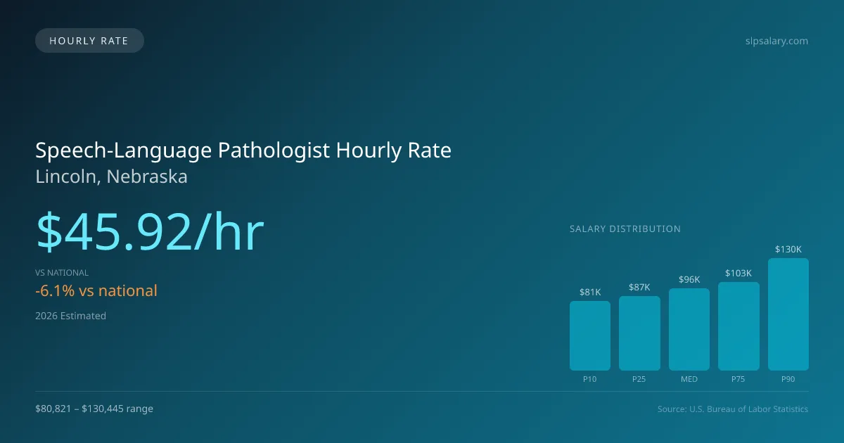 Speech-Language Pathologist Hourly Rate in Lincoln, NE — 2026 est., based on 2025 BLS