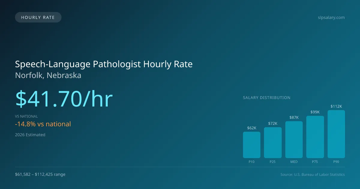 Speech-Language Pathologist Hourly Rate in Norfolk, NE — 2026 est., based on 2025 BLS