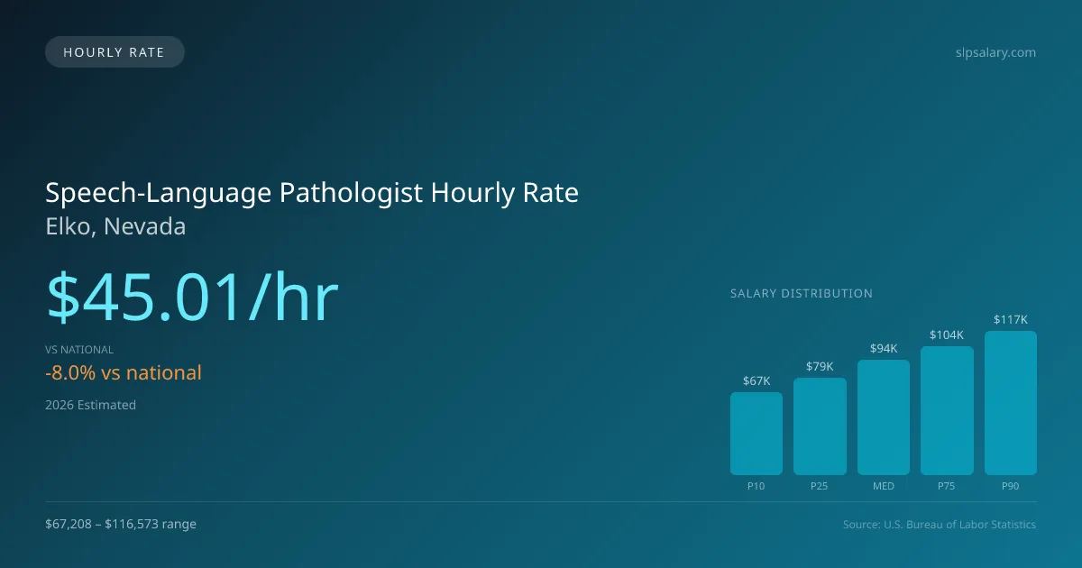 Speech-Language Pathologist Hourly Rate in Elko, NV — 2026 est., based on 2025 BLS