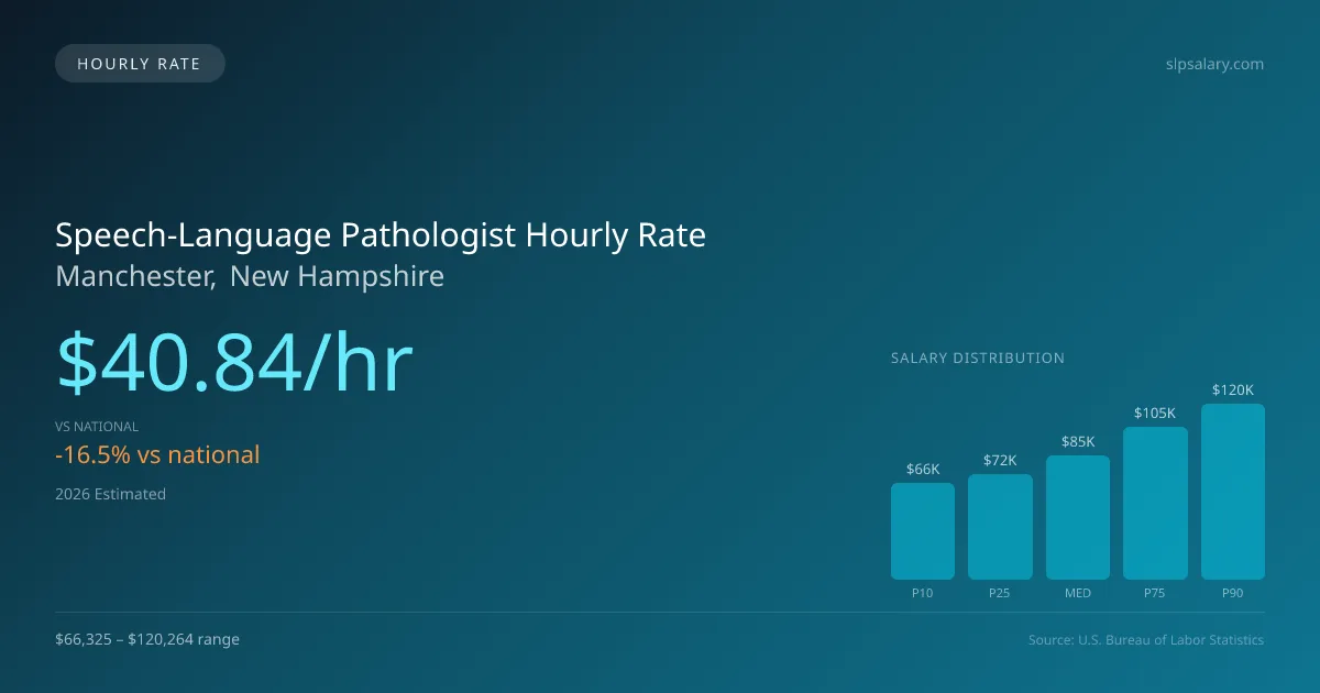 Speech-Language Pathologist Hourly Rate in Manchester, NH — 2026 est., based on 2025 BLS