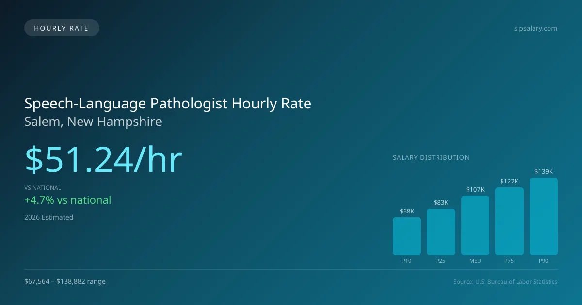 Speech-Language Pathologist Hourly Rate in Salem, NH — 2026 est., based on 2025 BLS