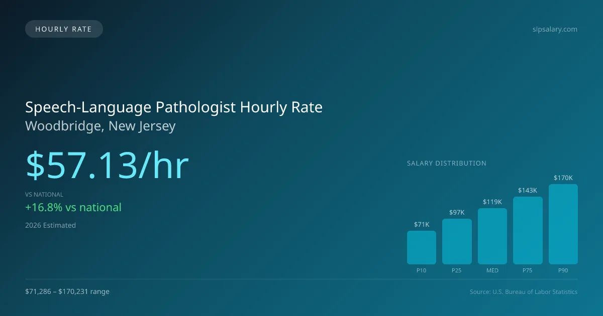 Speech-Language Pathologist Hourly Rate in Woodbridge, NJ — 2026 est., based on 2025 BLS