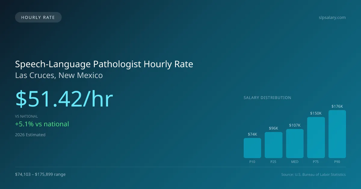 Speech-Language Pathologist Hourly Rate in Las Cruces, NM — 2026 est., based on 2025 BLS