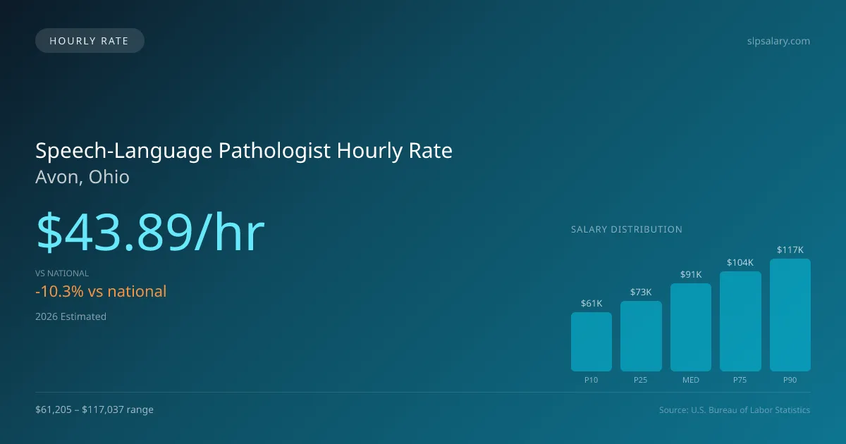Speech-Language Pathologist Hourly Rate in Avon, OH — 2026 est., based on 2025 BLS