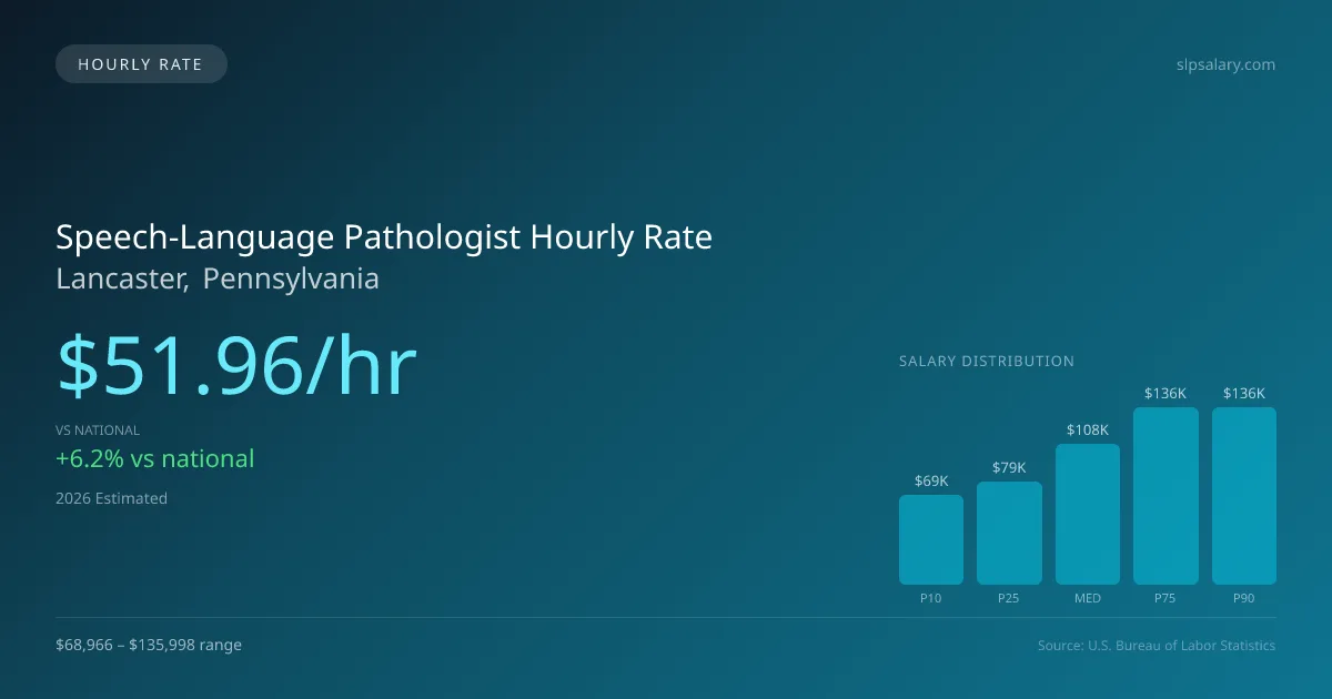 Speech-Language Pathologist Hourly Rate in Lancaster, PA — 2026 est., based on 2025 BLS