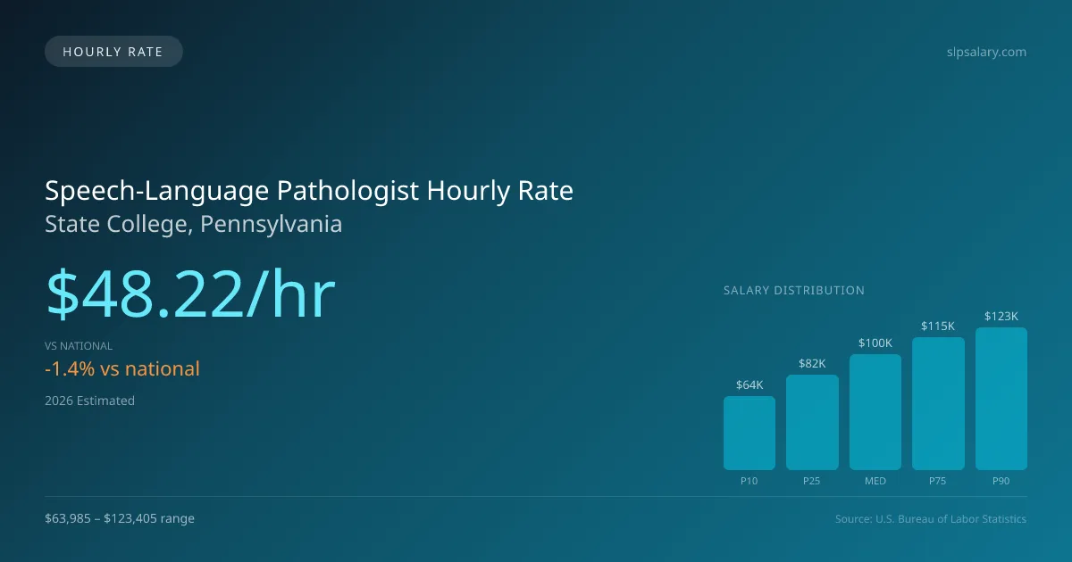 Speech-Language Pathologist Hourly Rate in State College, PA — 2026 est., based on 2025 BLS