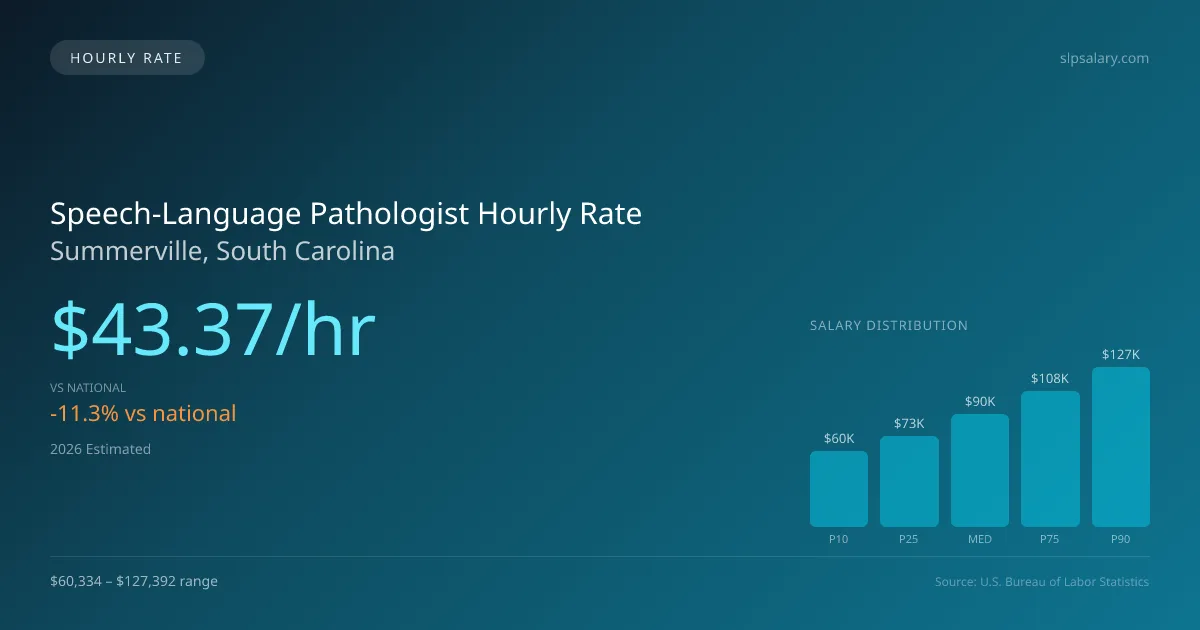 Speech-Language Pathologist Hourly Rate in Summerville, SC — 2026 est., based on 2025 BLS