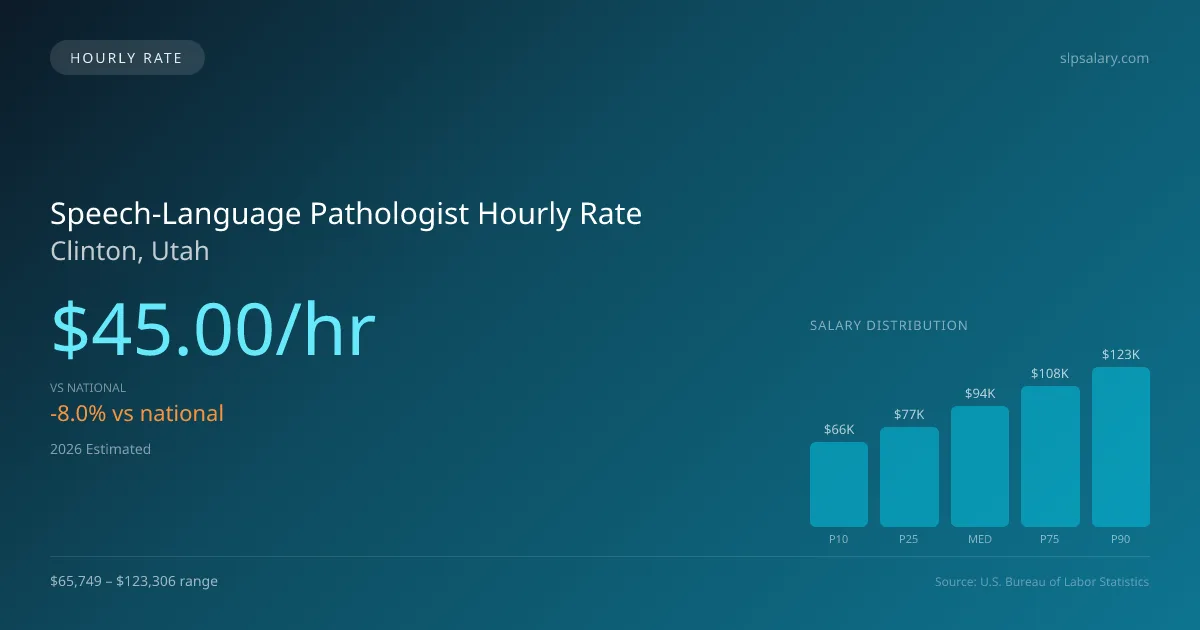 Speech-Language Pathologist Hourly Rate in Clinton, UT — 2026 est., based on 2025 BLS