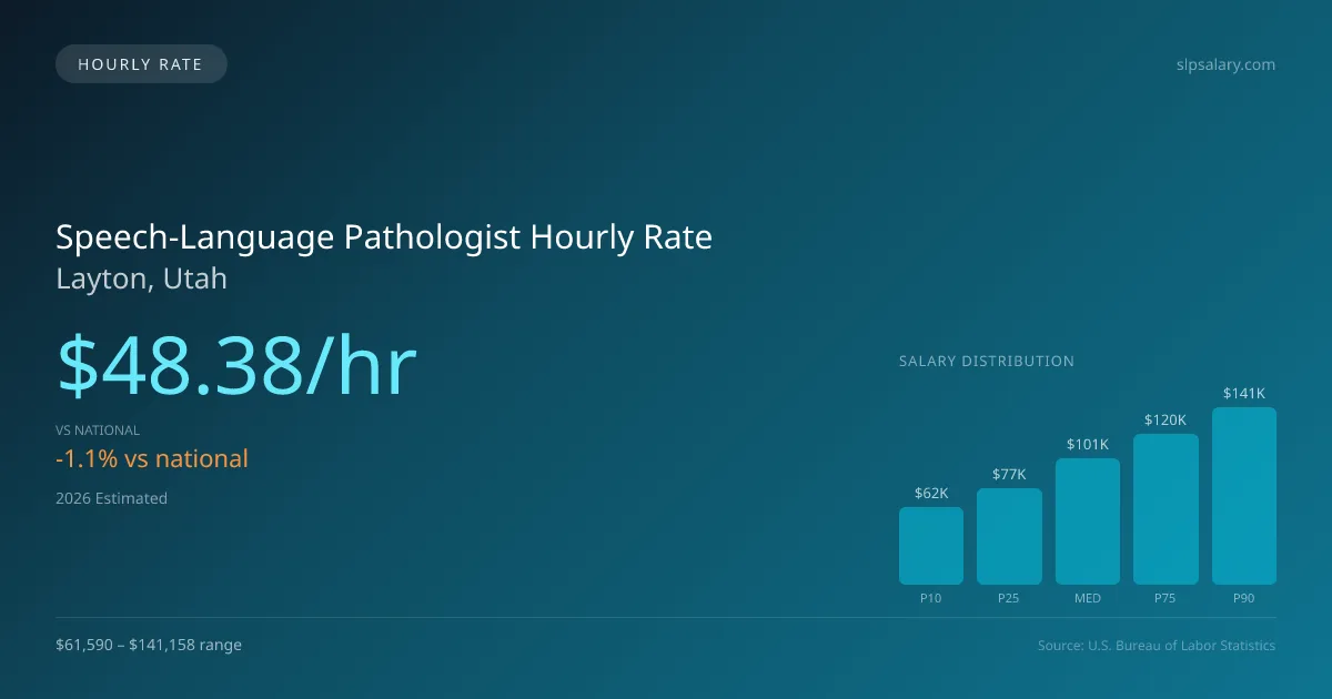 Speech-Language Pathologist Hourly Rate in Layton, UT — 2026 est., based on 2025 BLS