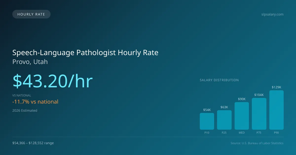 Speech-Language Pathologist Hourly Rate in Provo, UT — 2026 est., based on 2025 BLS