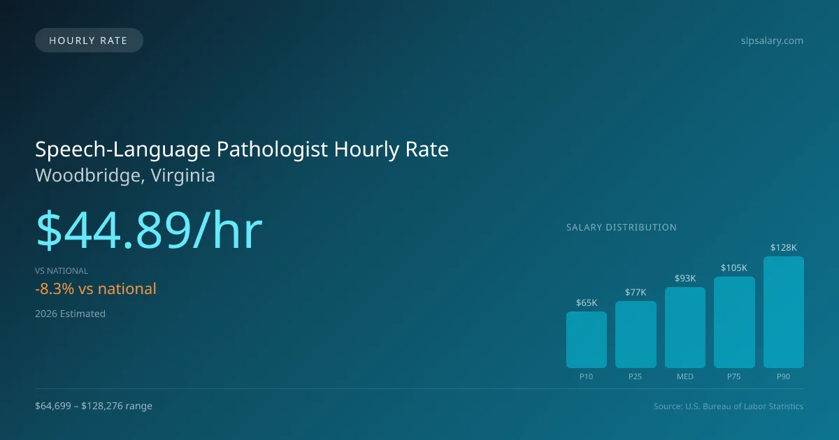 Speech-Language Pathologist Hourly Rate in Woodbridge, VA — 2026 est., based on 2025 BLS