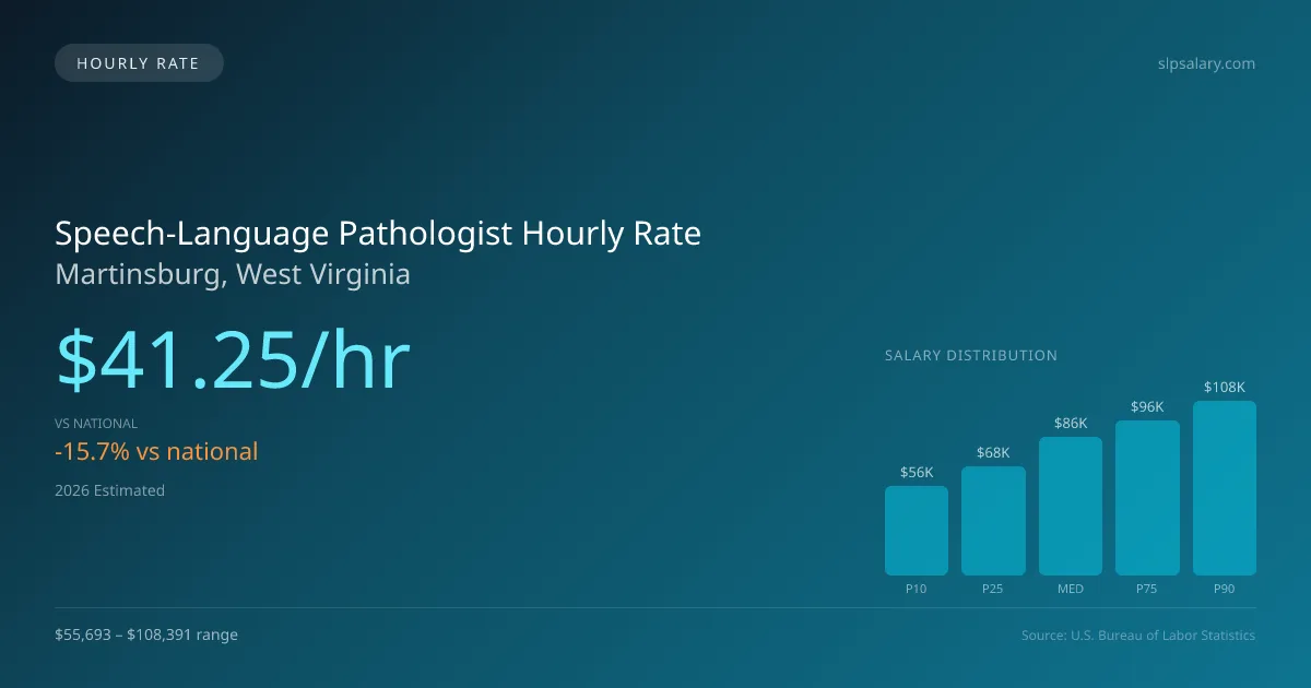 Speech-Language Pathologist Hourly Rate in Martinsburg, WV — 2026 est., based on 2025 BLS