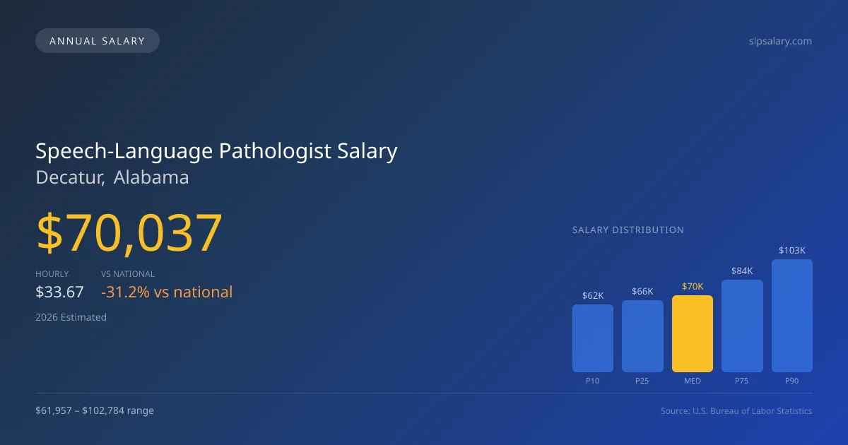 Speech-Language Pathologist Salary in Decatur, AL — 2026 est., based on 2025 BLS