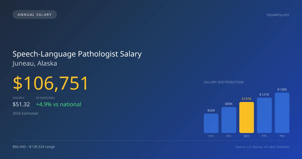 Speech-Language Pathologist Salary in Juneau, AK — 2026 est., based on 2025 BLS
