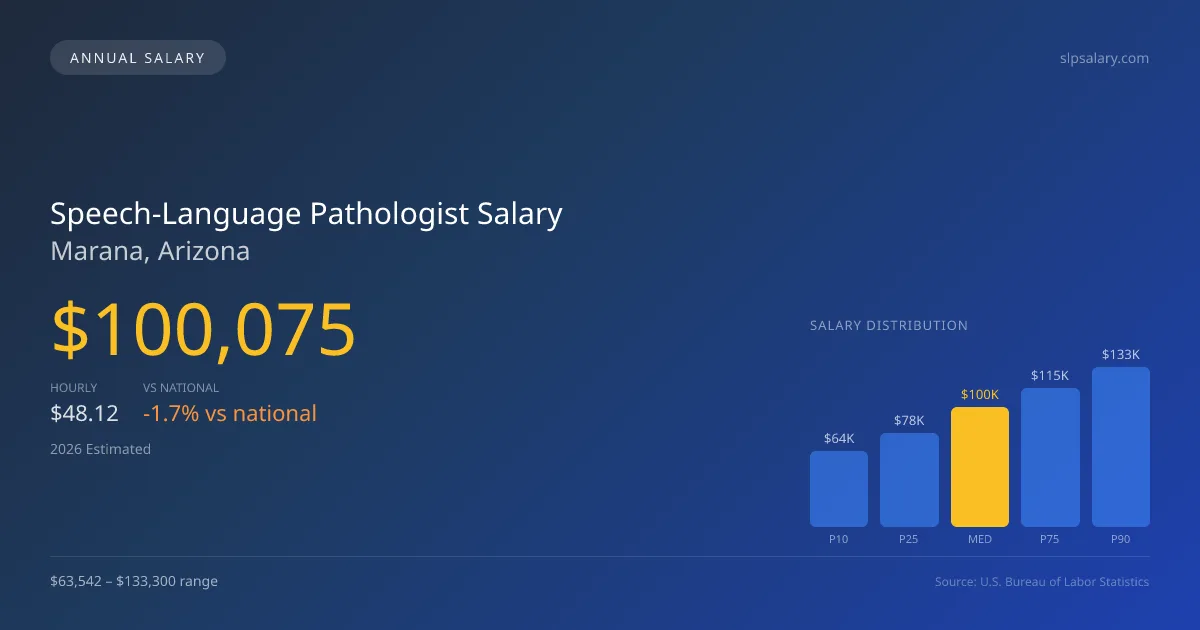 Speech-Language Pathologist Salary in Marana, AZ — 2026 est., based on 2025 BLS