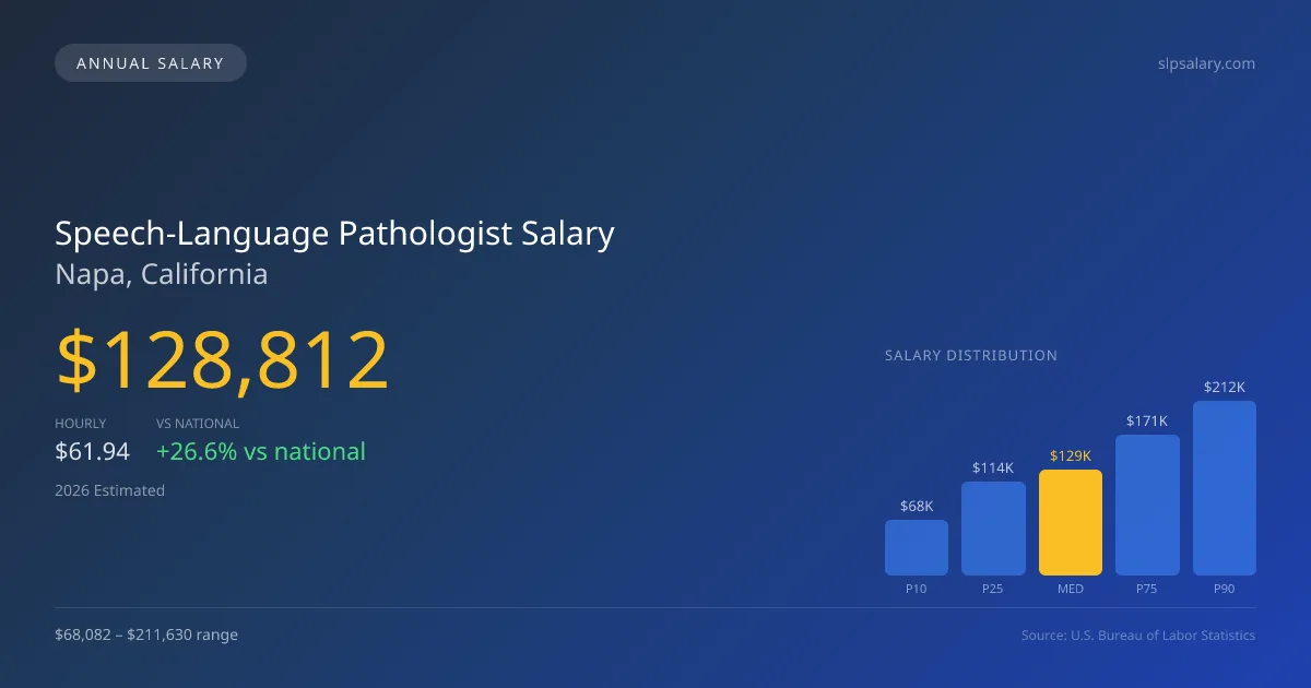 Speech-Language Pathologist Salary in Napa, CA — 2026 est., based on 2025 BLS