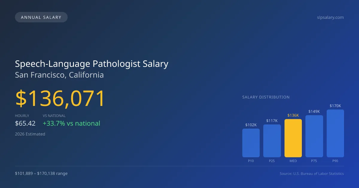 Speech-Language Pathologist Salary in San Francisco, CA — 2026 est., based on 2025 BLS