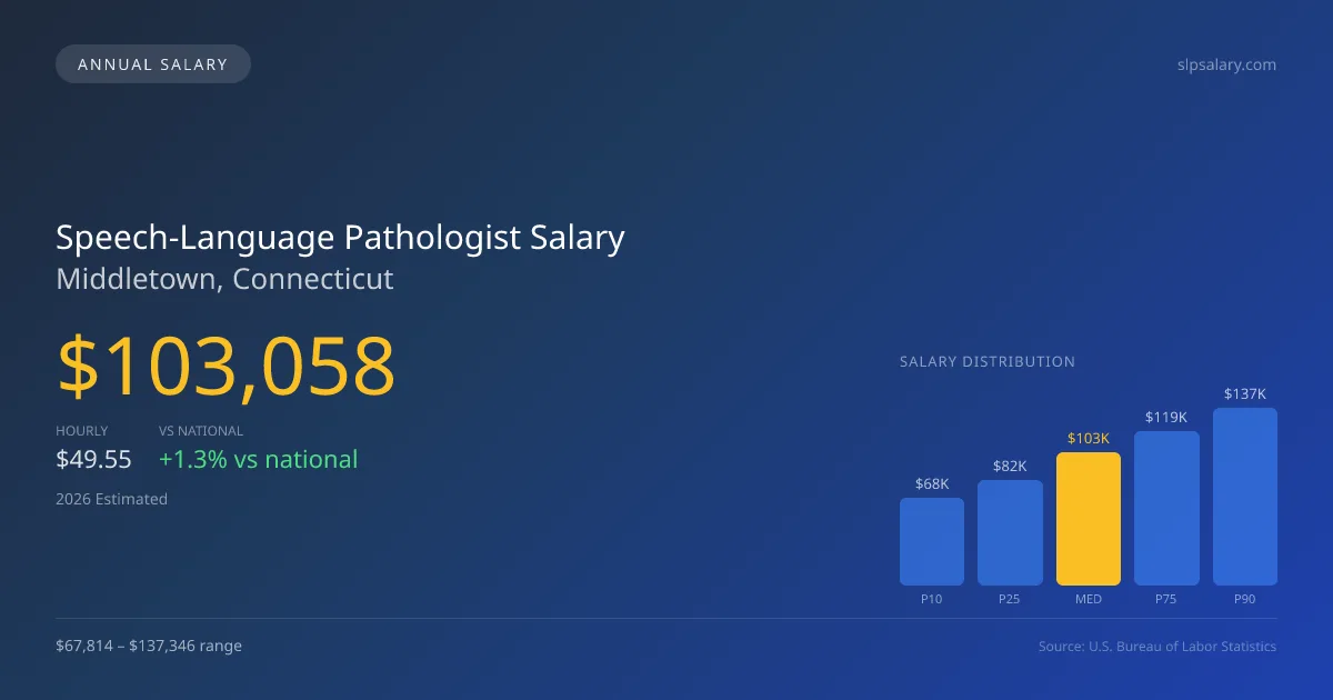 Speech-Language Pathologist Salary in Middletown, CT — 2026 est., based on 2025 BLS